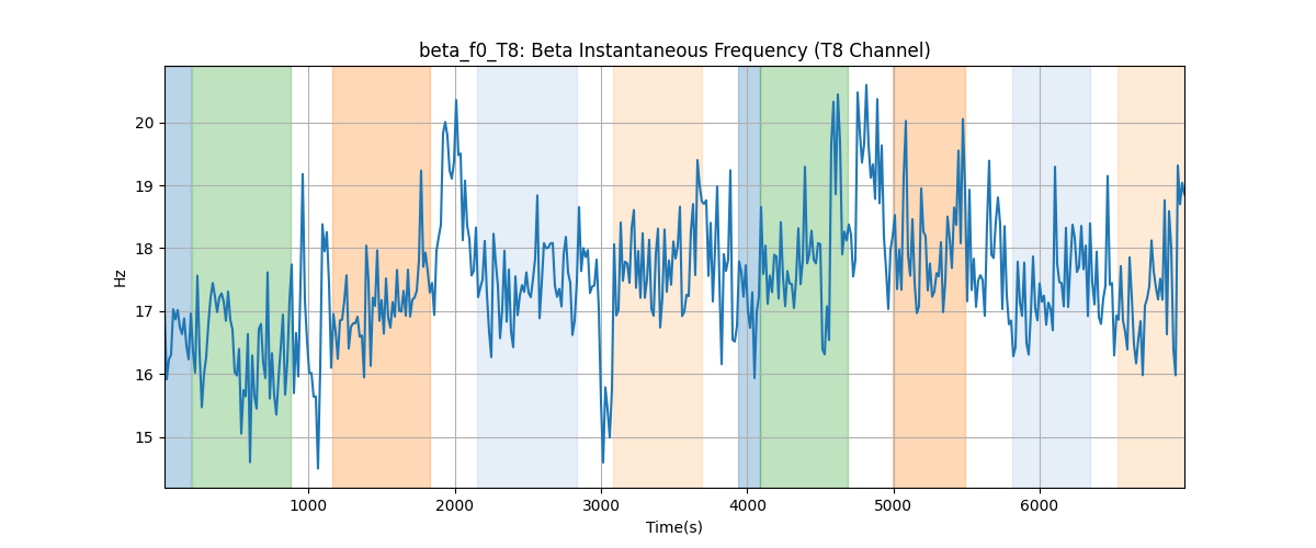 beta_f0_T8: Beta Instantaneous Frequency (T8 Channel)