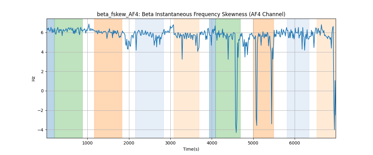 beta_fskew_AF4: Beta Instantaneous Frequency Skewness (AF4 Channel)