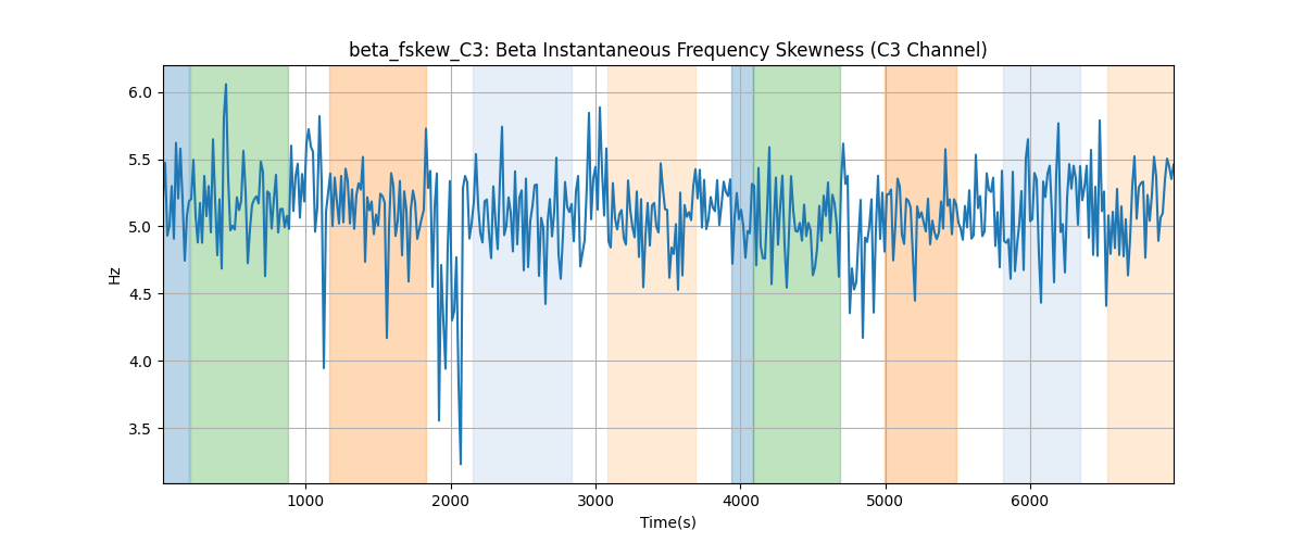 beta_fskew_C3: Beta Instantaneous Frequency Skewness (C3 Channel)