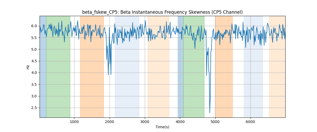 beta_fskew_CP5: Beta Instantaneous Frequency Skewness (CP5 Channel)