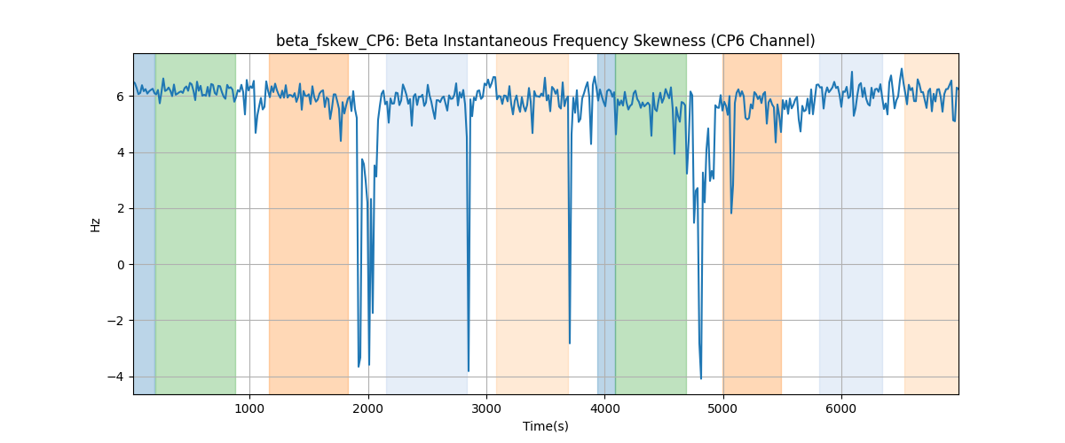 beta_fskew_CP6: Beta Instantaneous Frequency Skewness (CP6 Channel)