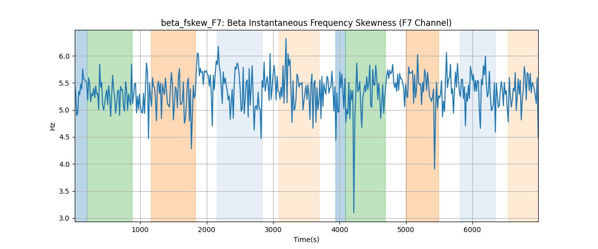 beta_fskew_F7: Beta Instantaneous Frequency Skewness (F7 Channel)