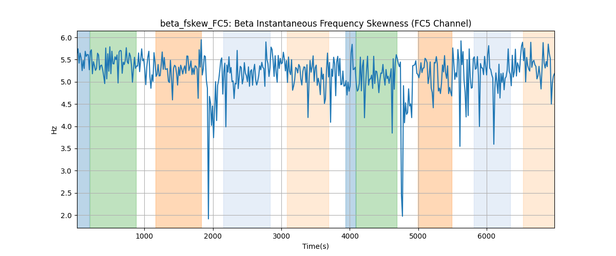 beta_fskew_FC5: Beta Instantaneous Frequency Skewness (FC5 Channel)