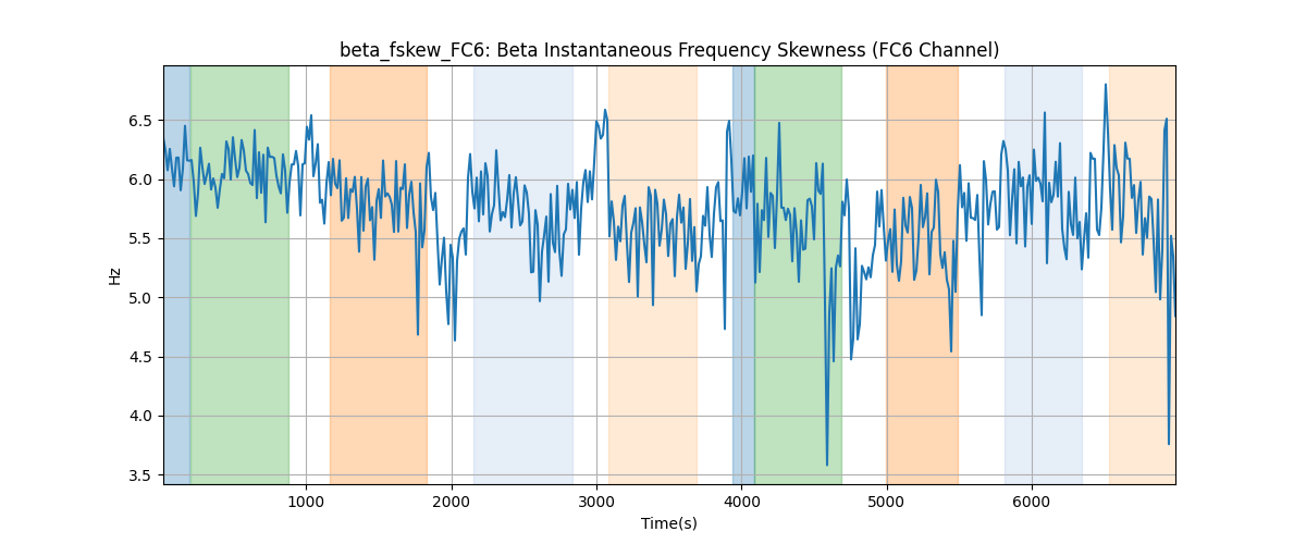 beta_fskew_FC6: Beta Instantaneous Frequency Skewness (FC6 Channel)