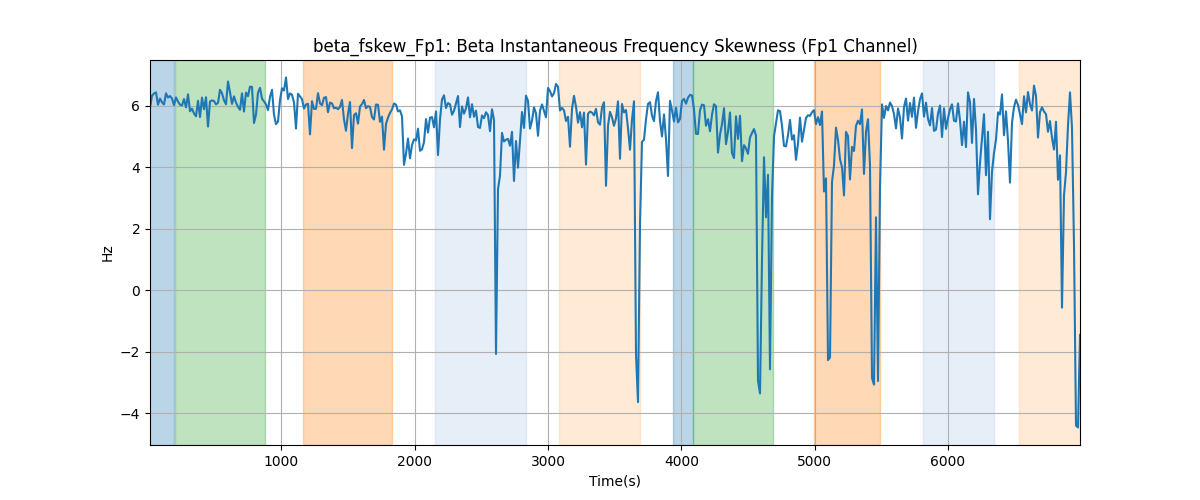 beta_fskew_Fp1: Beta Instantaneous Frequency Skewness (Fp1 Channel)