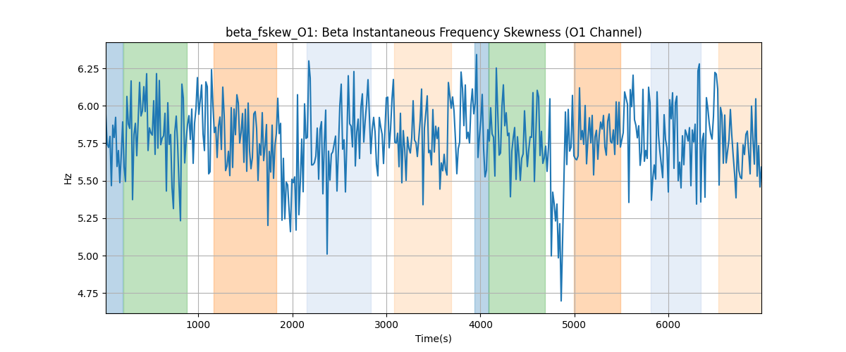 beta_fskew_O1: Beta Instantaneous Frequency Skewness (O1 Channel)