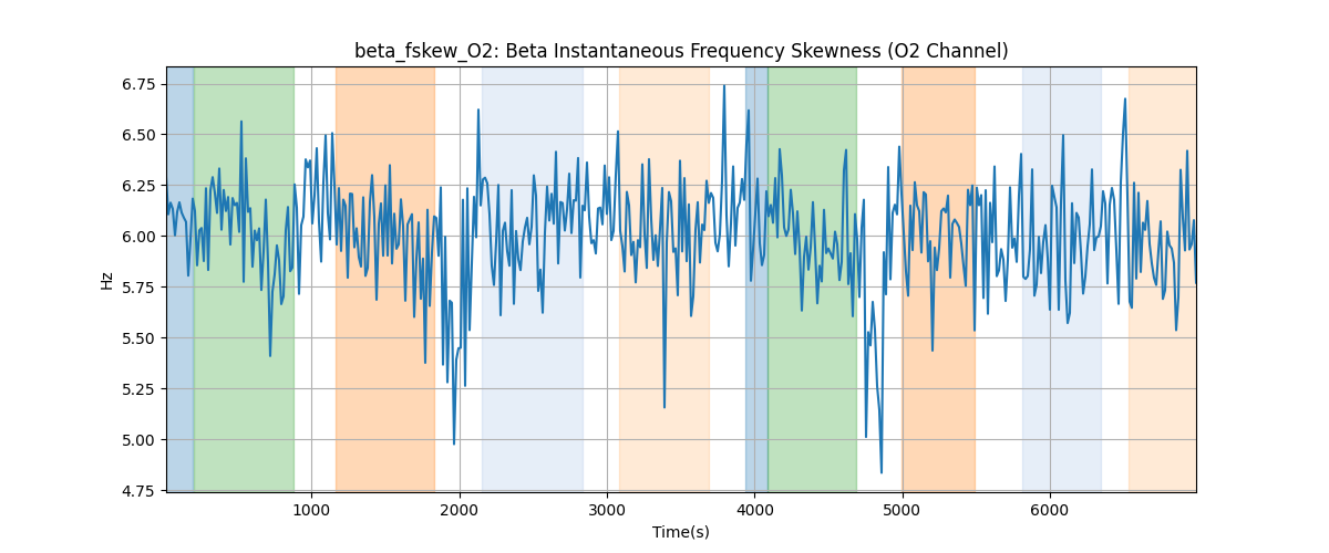 beta_fskew_O2: Beta Instantaneous Frequency Skewness (O2 Channel)