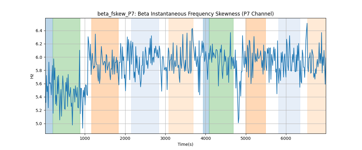 beta_fskew_P7: Beta Instantaneous Frequency Skewness (P7 Channel)