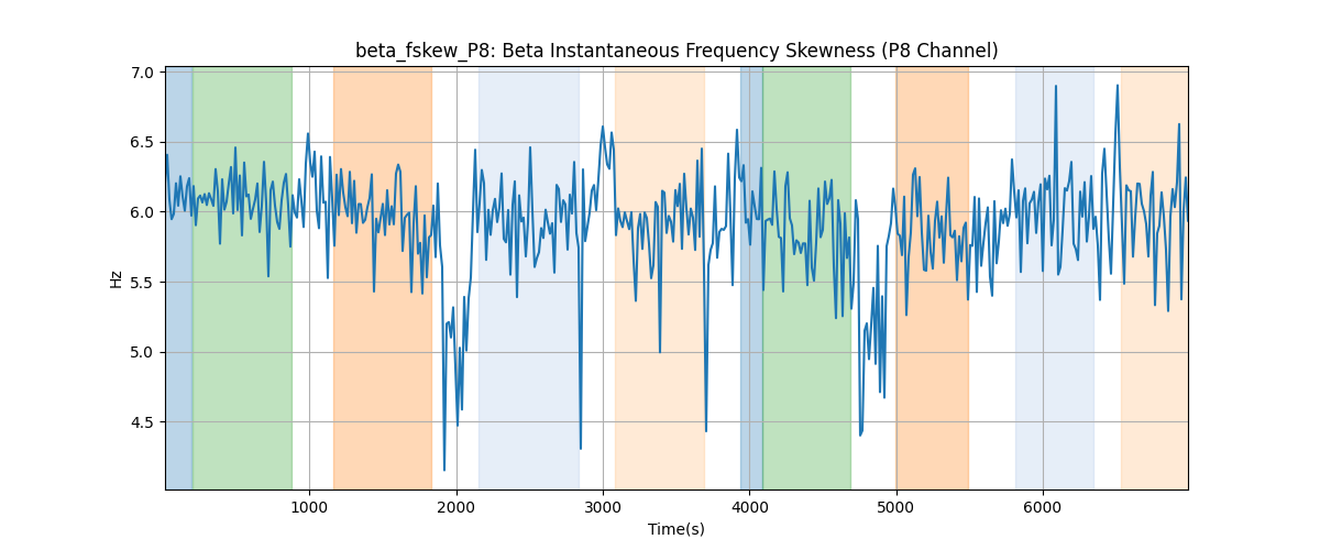 beta_fskew_P8: Beta Instantaneous Frequency Skewness (P8 Channel)