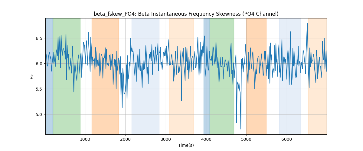 beta_fskew_PO4: Beta Instantaneous Frequency Skewness (PO4 Channel)