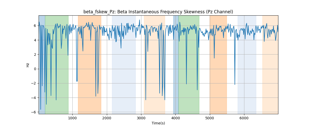 beta_fskew_Pz: Beta Instantaneous Frequency Skewness (Pz Channel)