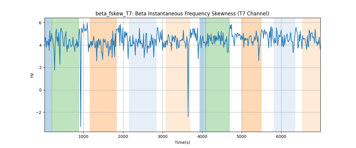 beta_fskew_T7: Beta Instantaneous Frequency Skewness (T7 Channel)