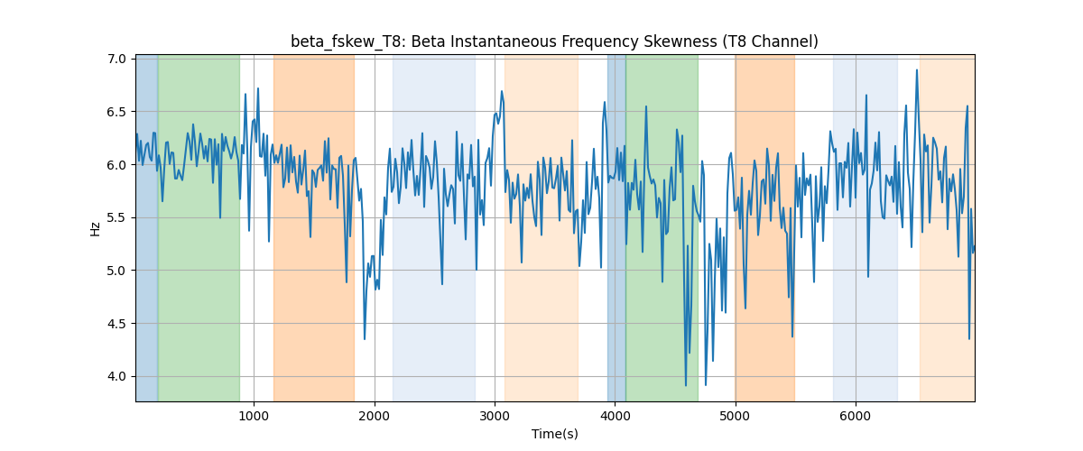 beta_fskew_T8: Beta Instantaneous Frequency Skewness (T8 Channel)