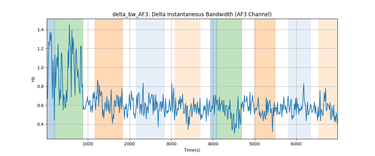 delta_bw_AF3: Delta Instantaneous Bandwidth (AF3 Channel)