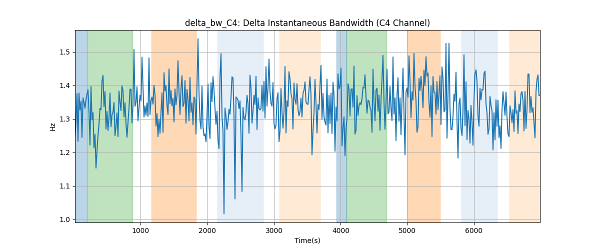 delta_bw_C4: Delta Instantaneous Bandwidth (C4 Channel)