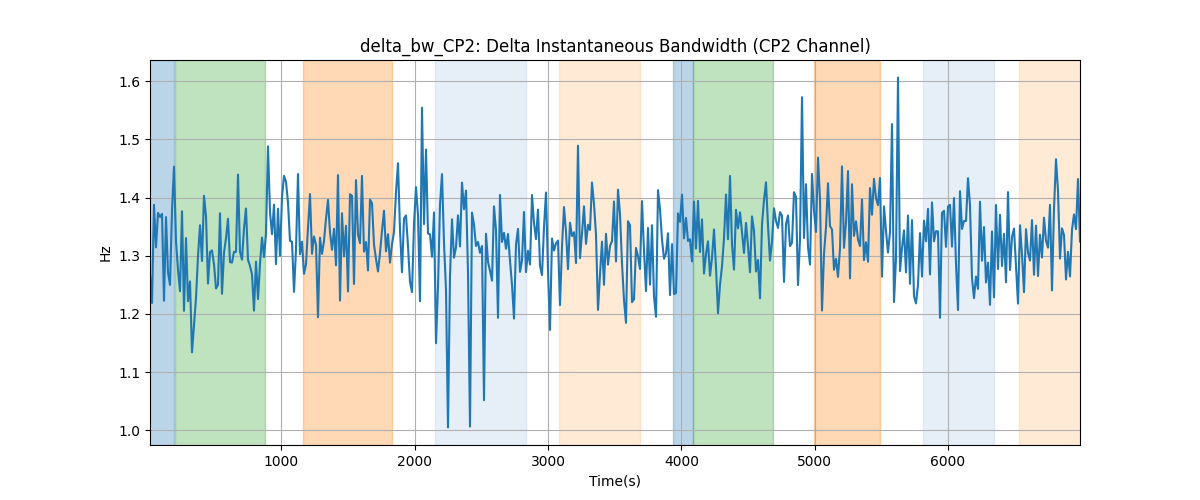 delta_bw_CP2: Delta Instantaneous Bandwidth (CP2 Channel)