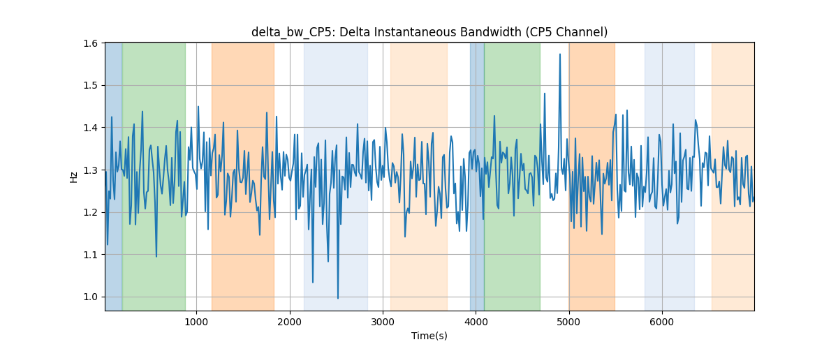 delta_bw_CP5: Delta Instantaneous Bandwidth (CP5 Channel)