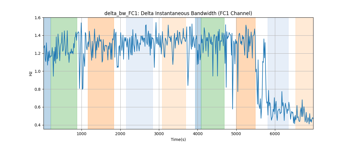 delta_bw_FC1: Delta Instantaneous Bandwidth (FC1 Channel)