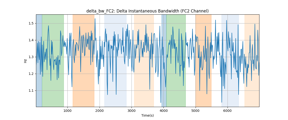 delta_bw_FC2: Delta Instantaneous Bandwidth (FC2 Channel)