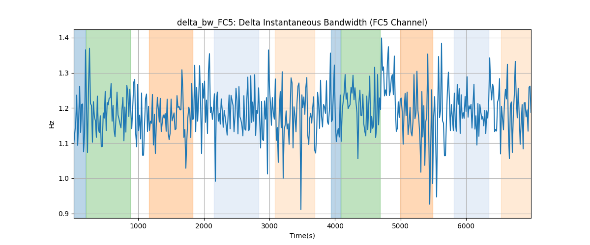 delta_bw_FC5: Delta Instantaneous Bandwidth (FC5 Channel)