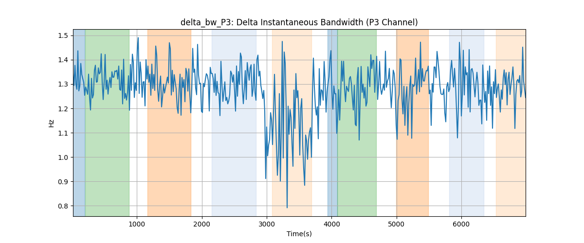 delta_bw_P3: Delta Instantaneous Bandwidth (P3 Channel)