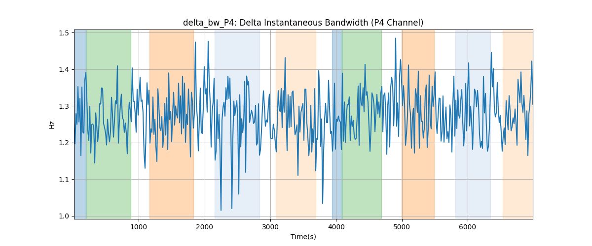 delta_bw_P4: Delta Instantaneous Bandwidth (P4 Channel)