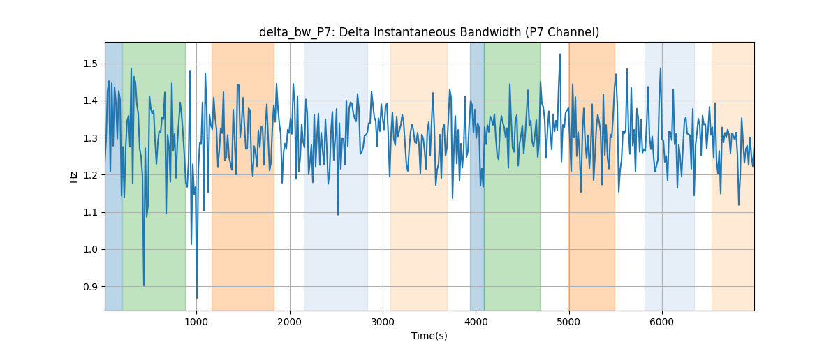 delta_bw_P7: Delta Instantaneous Bandwidth (P7 Channel)