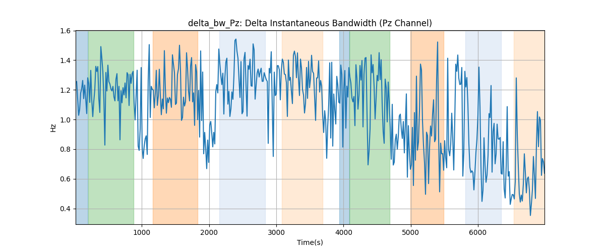 delta_bw_Pz: Delta Instantaneous Bandwidth (Pz Channel)