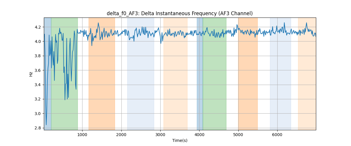 delta_f0_AF3: Delta Instantaneous Frequency (AF3 Channel)