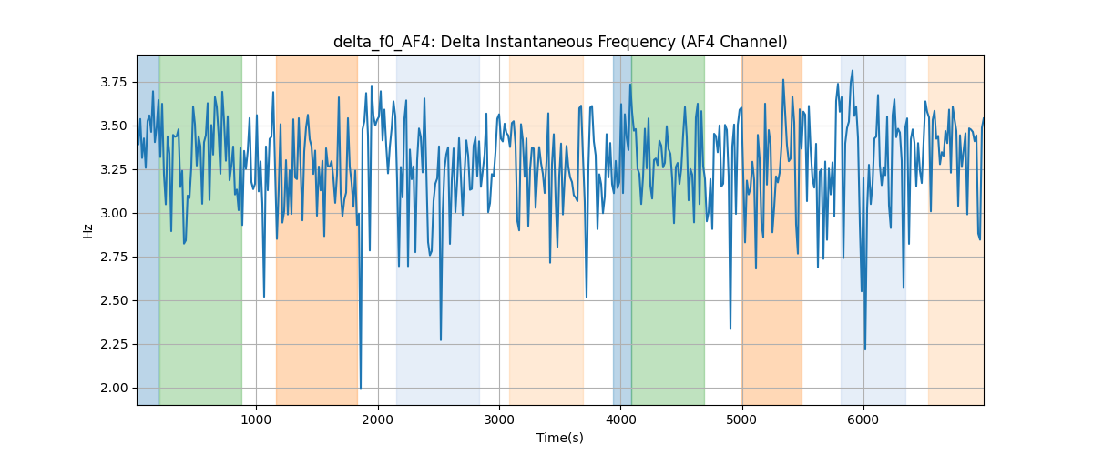 delta_f0_AF4: Delta Instantaneous Frequency (AF4 Channel)