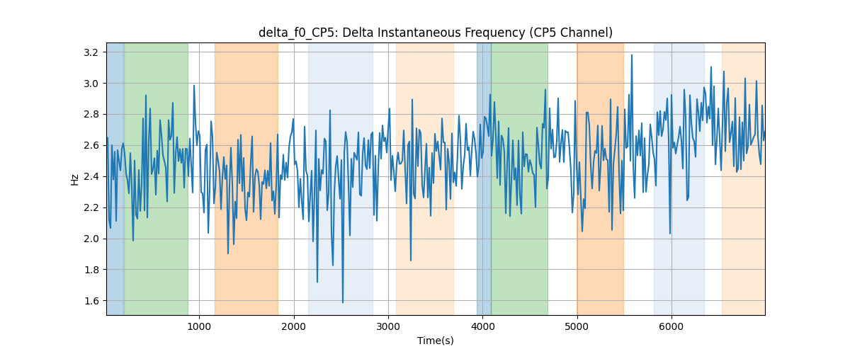 delta_f0_CP5: Delta Instantaneous Frequency (CP5 Channel)