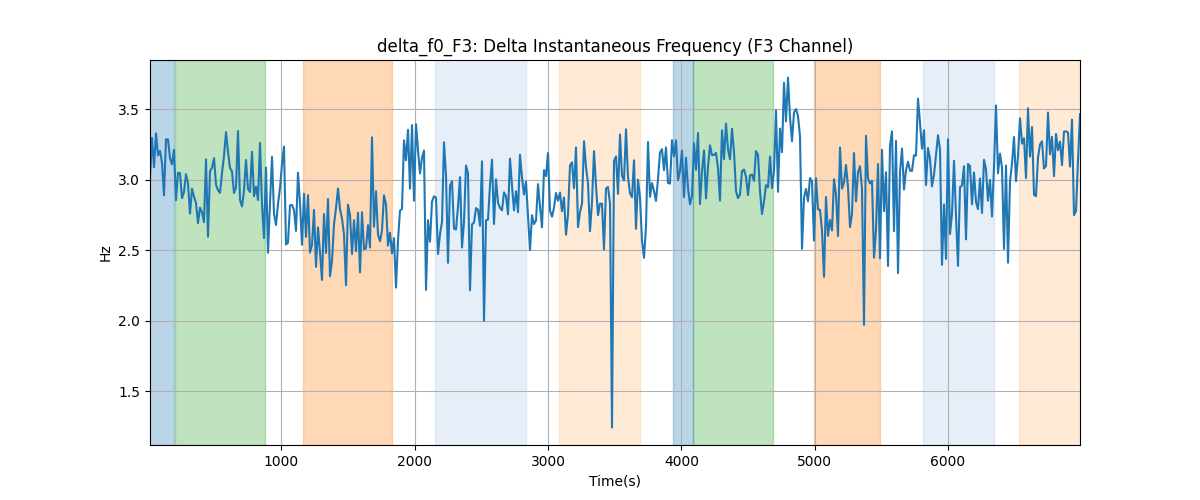 delta_f0_F3: Delta Instantaneous Frequency (F3 Channel)