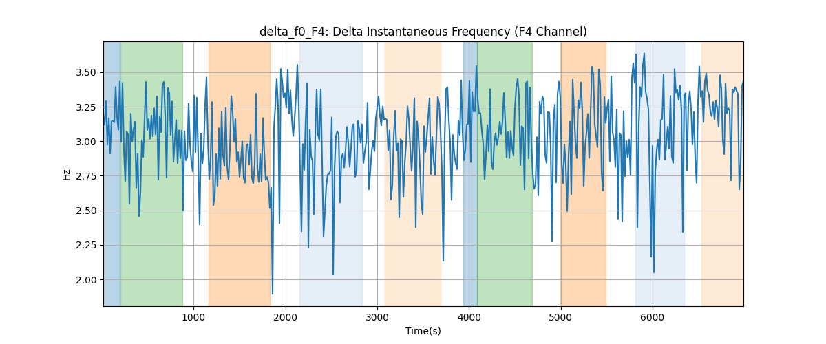 delta_f0_F4: Delta Instantaneous Frequency (F4 Channel)