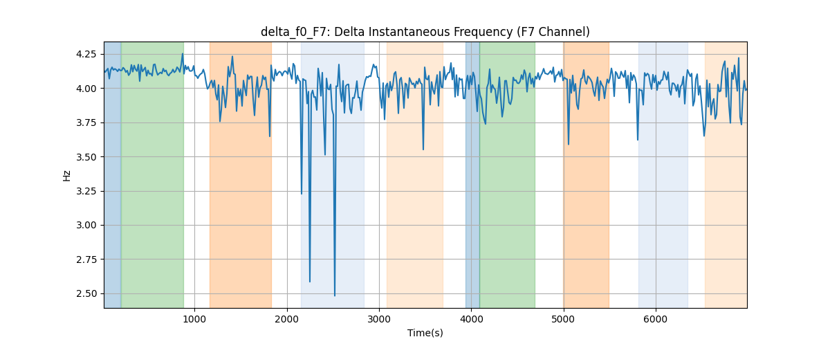 delta_f0_F7: Delta Instantaneous Frequency (F7 Channel)