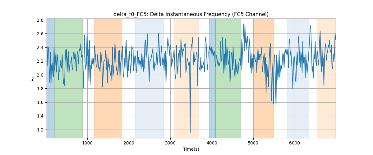 delta_f0_FC5: Delta Instantaneous Frequency (FC5 Channel)