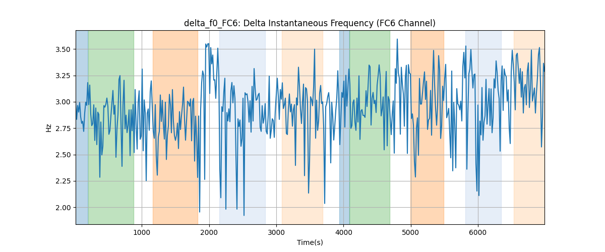 delta_f0_FC6: Delta Instantaneous Frequency (FC6 Channel)