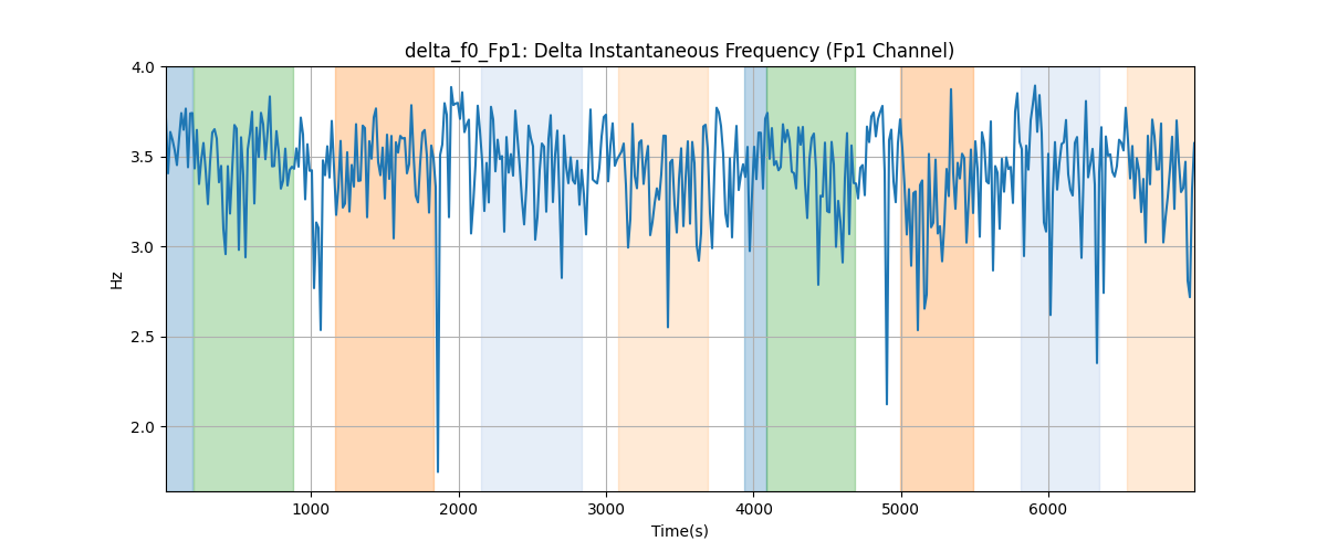 delta_f0_Fp1: Delta Instantaneous Frequency (Fp1 Channel)