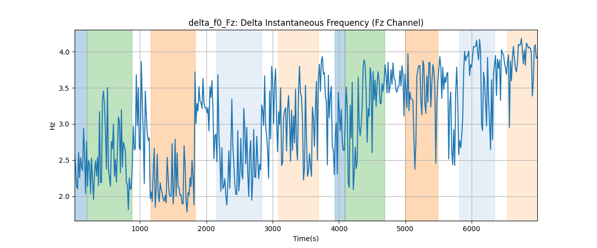 delta_f0_Fz: Delta Instantaneous Frequency (Fz Channel)