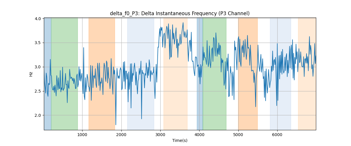 delta_f0_P3: Delta Instantaneous Frequency (P3 Channel)