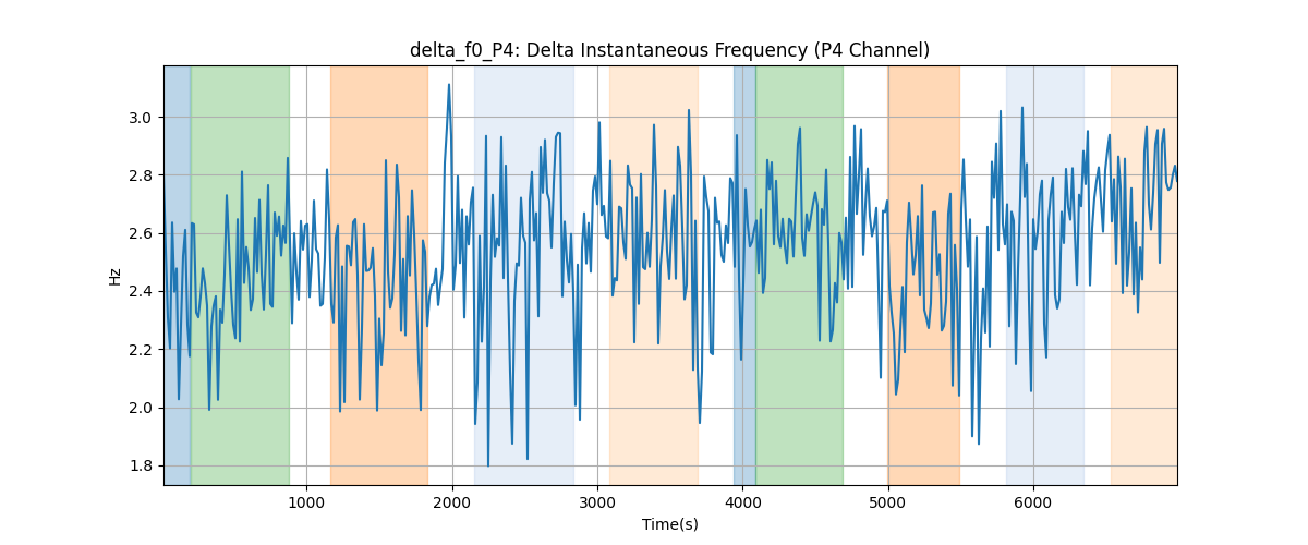 delta_f0_P4: Delta Instantaneous Frequency (P4 Channel)