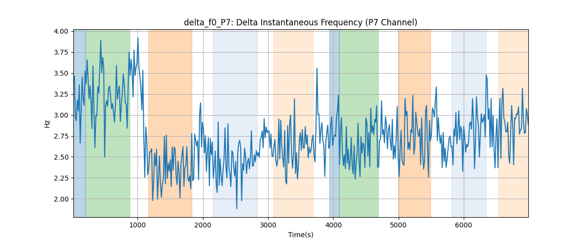 delta_f0_P7: Delta Instantaneous Frequency (P7 Channel)