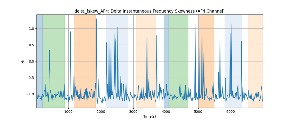 delta_fskew_AF4: Delta Instantaneous Frequency Skewness (AF4 Channel)