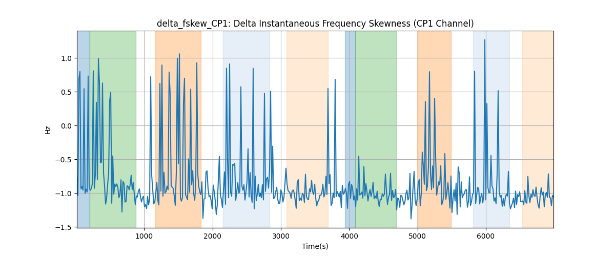 delta_fskew_CP1: Delta Instantaneous Frequency Skewness (CP1 Channel)