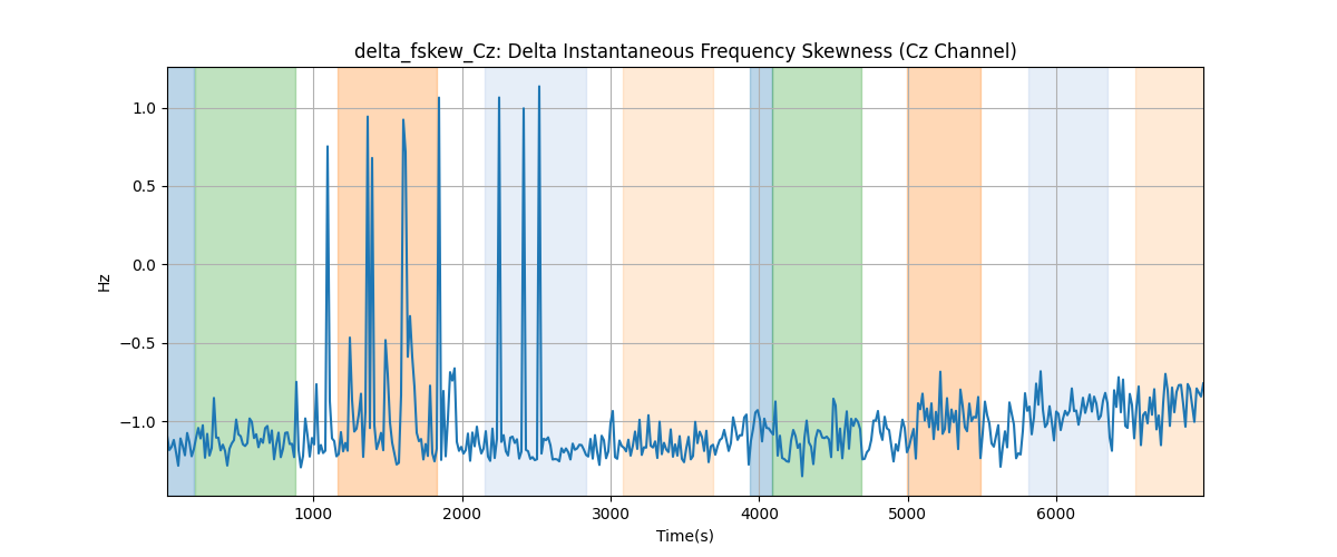 delta_fskew_Cz: Delta Instantaneous Frequency Skewness (Cz Channel)