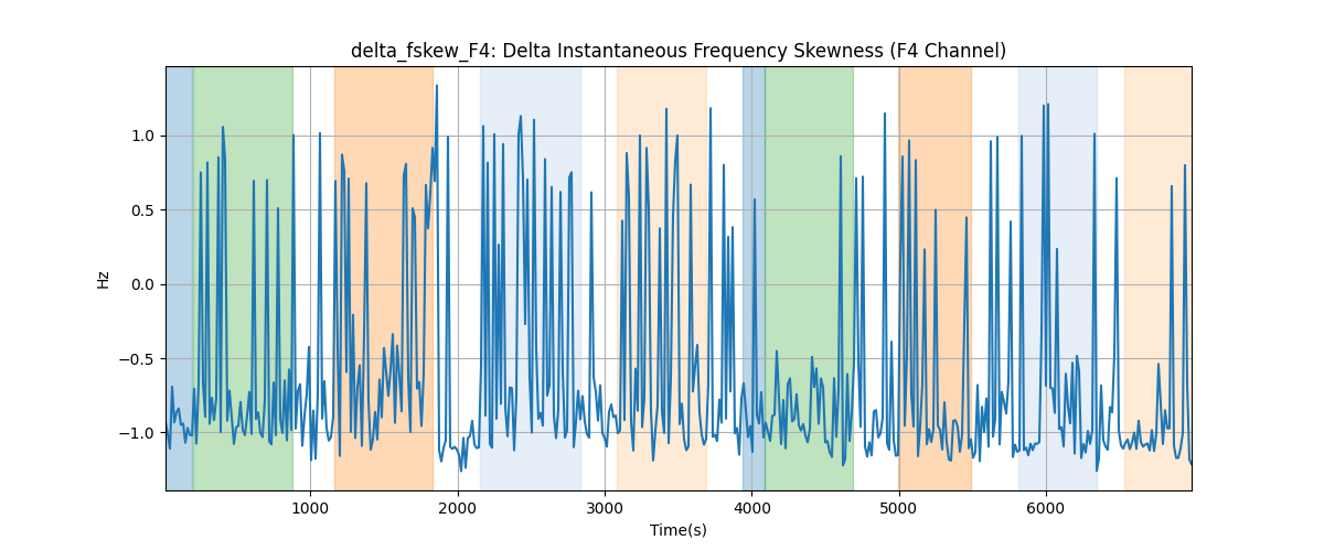 delta_fskew_F4: Delta Instantaneous Frequency Skewness (F4 Channel)