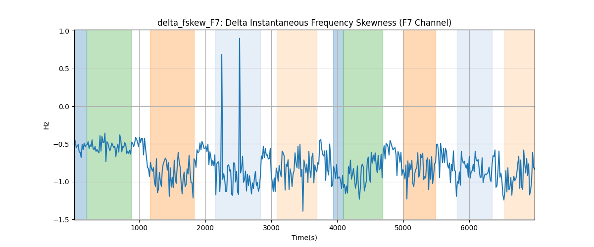 delta_fskew_F7: Delta Instantaneous Frequency Skewness (F7 Channel)