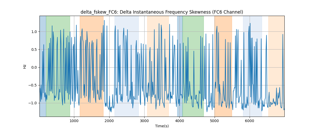 delta_fskew_FC6: Delta Instantaneous Frequency Skewness (FC6 Channel)