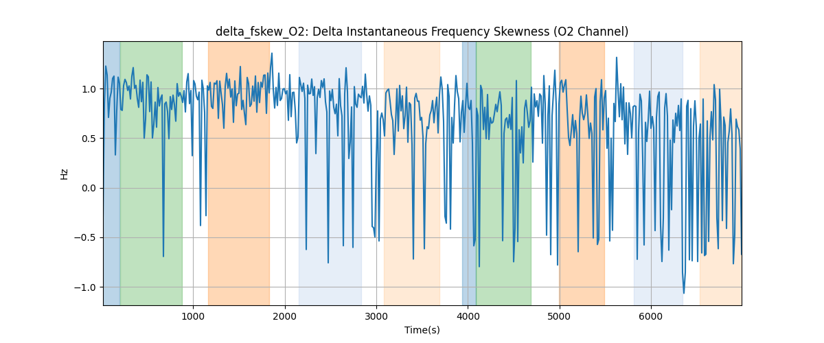 delta_fskew_O2: Delta Instantaneous Frequency Skewness (O2 Channel)