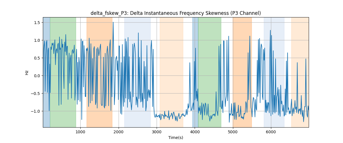 delta_fskew_P3: Delta Instantaneous Frequency Skewness (P3 Channel)