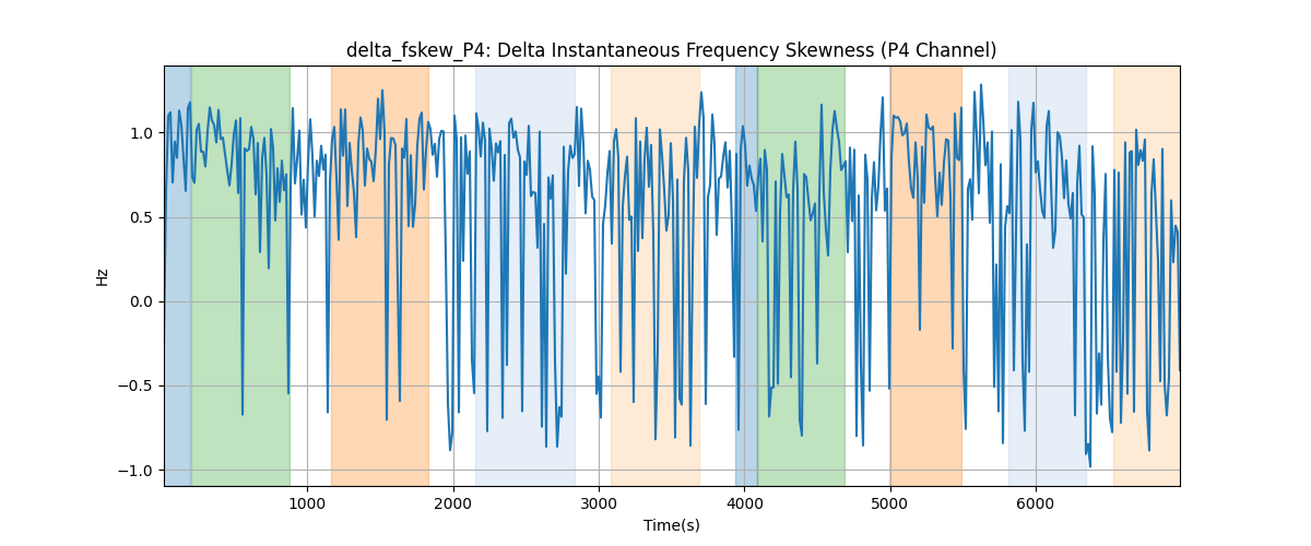 delta_fskew_P4: Delta Instantaneous Frequency Skewness (P4 Channel)